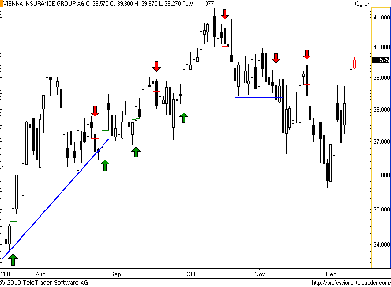 ATX: VIG holt weiter auf