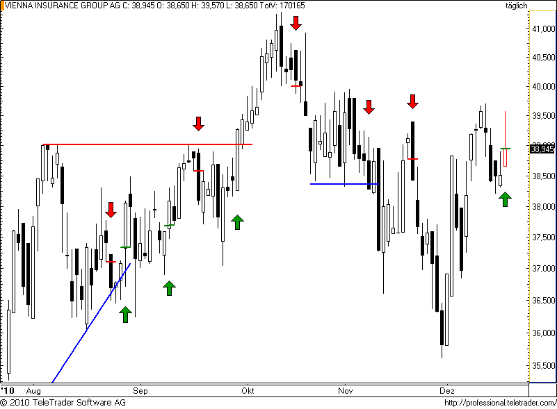 ATX: VIG versucht sich an neuem Uptrend