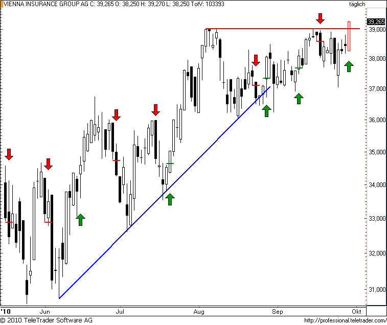 ATX: VIG bricht auf neues Hoch aus