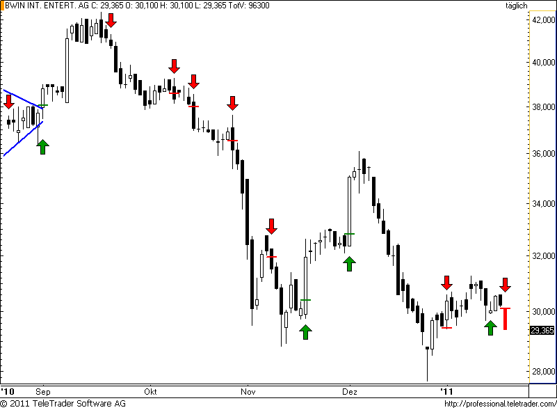 ATX: BWIN wieder in der Hand der Bären
