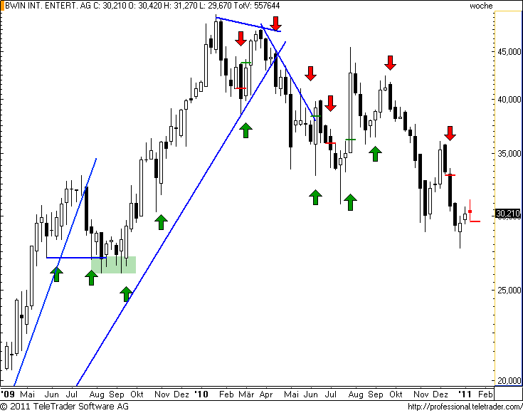 ATX: BWIN gefundenes Fressen für die Bären