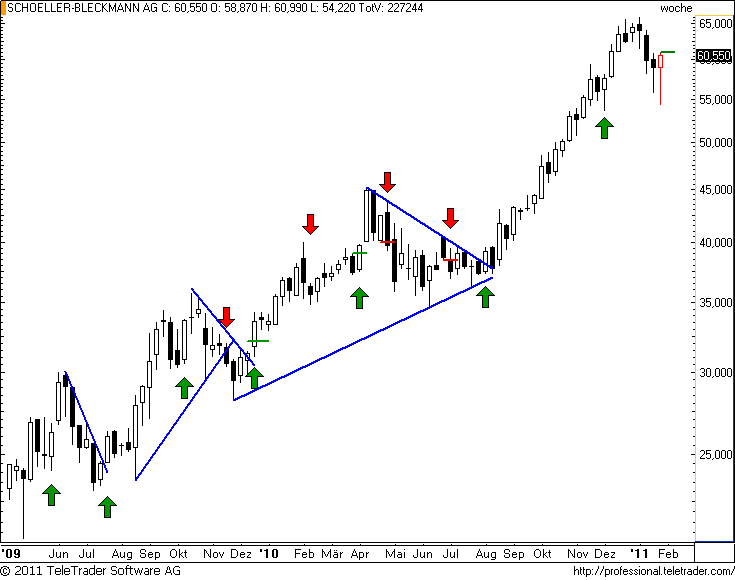 ATX: SCHOELLER-BLECKMANN mit gesunder Korrektur