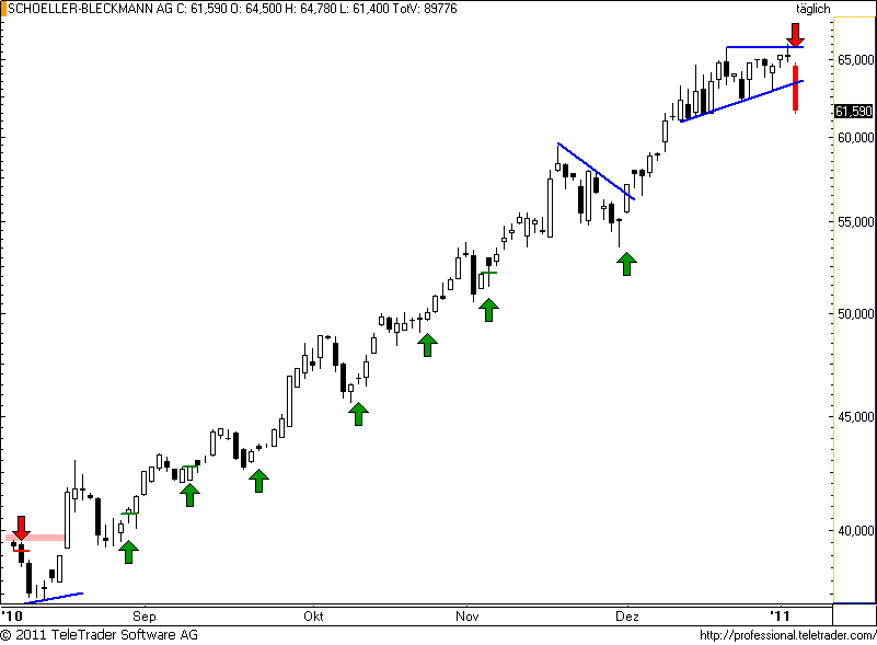 ATX: SCHOELLER-BLECKMANN schwächelt