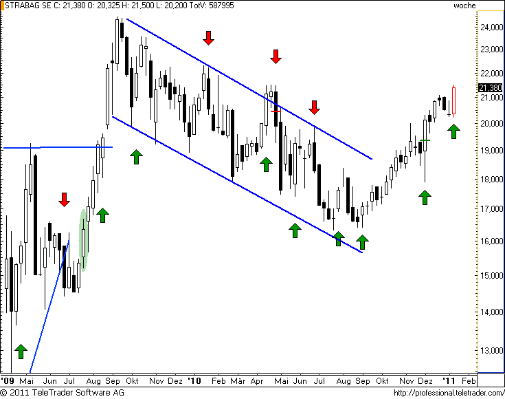 http://img.godmode-trader.de/charts/49/2011/1/strabagw10.png