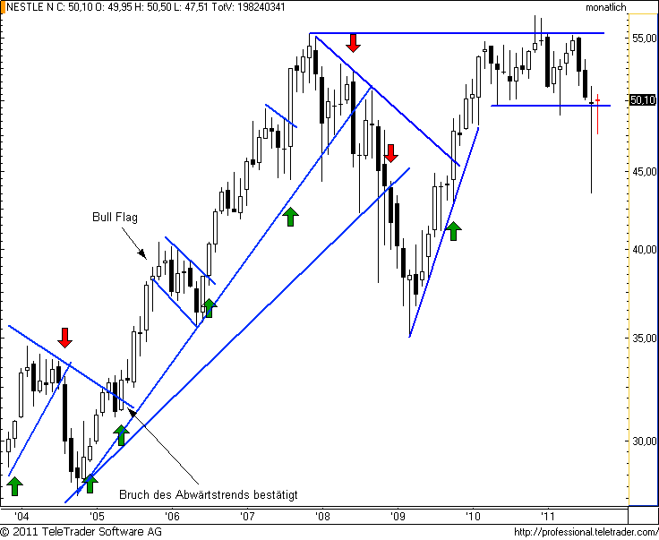 http://img.godmode-trader.de/charts/49/2011/10/nestlem4.png