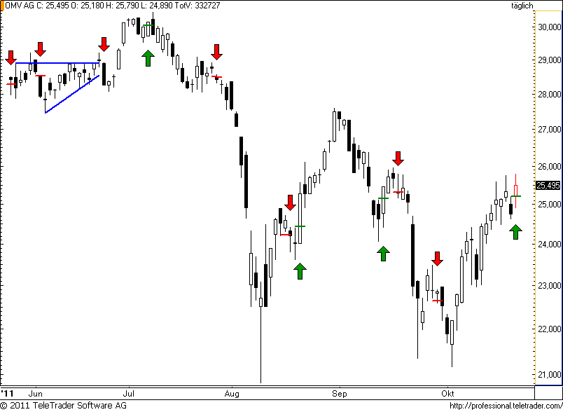 http://img.godmode-trader.de/charts/49/2011/10/omv63.png