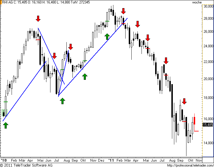 http://img.godmode-trader.de/charts/49/2011/10/rhiw17.png