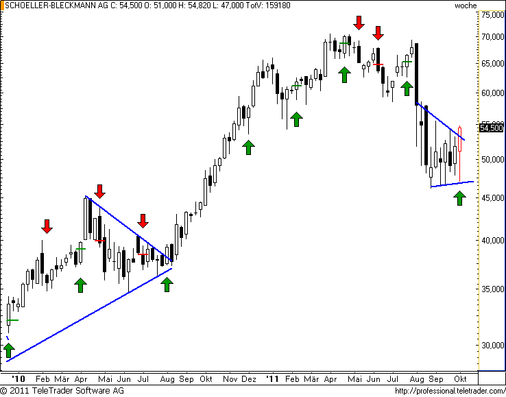 http://img.godmode-trader.de/charts/49/2011/10/sbow14.png