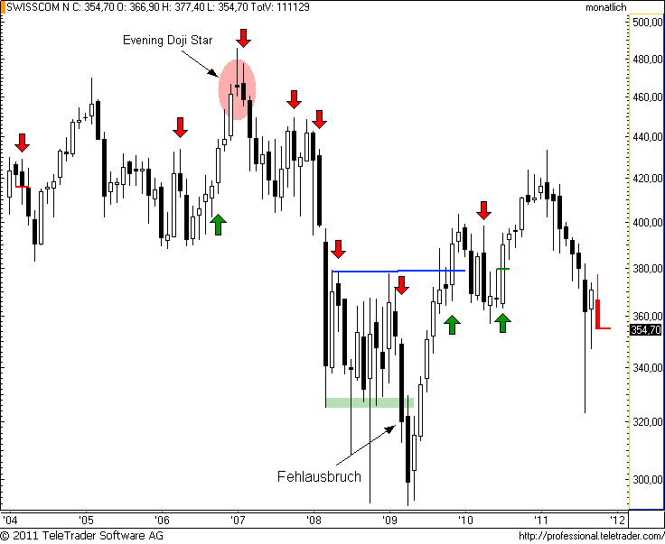 http://img.godmode-trader.de/charts/49/2011/10/swisscomm5.png