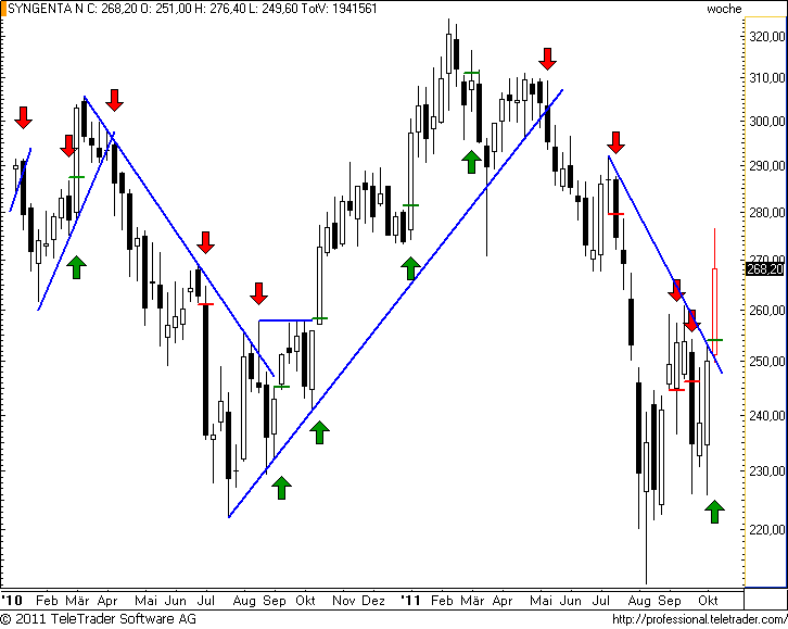 http://img.godmode-trader.de/charts/49/2011/10/syngentaw17.png