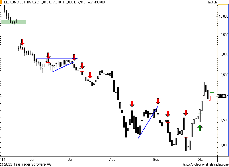 http://img.godmode-trader.de/charts/49/2011/10/telekom23.png