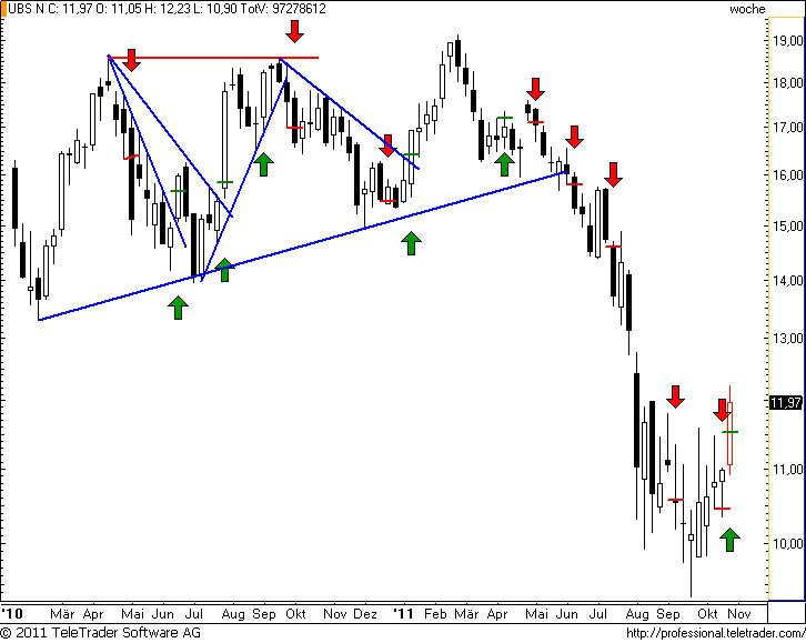 http://img.godmode-trader.de/charts/49/2011/10/ubsw25.png