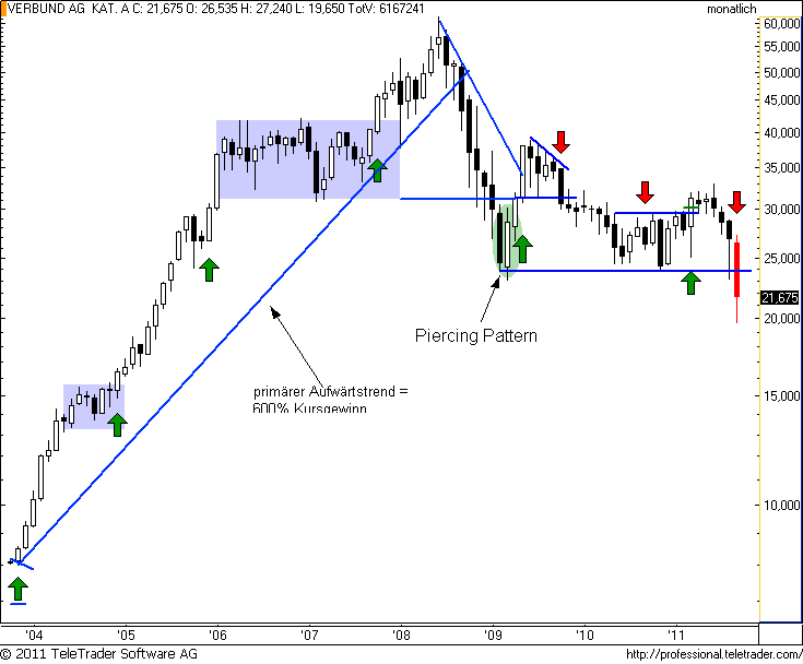 http://img.godmode-trader.de/charts/49/2011/10/verbundm6.png
