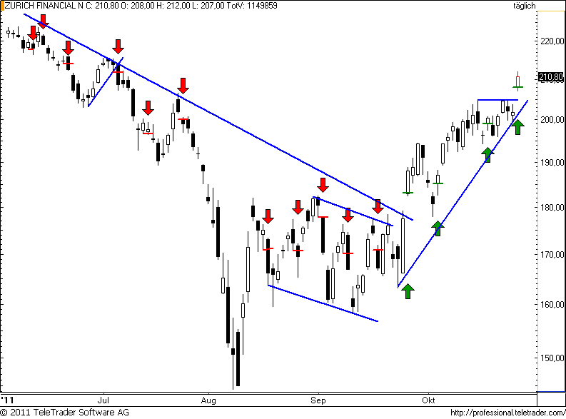 http://img.godmode-trader.de/charts/49/2011/10/zurich70.png
