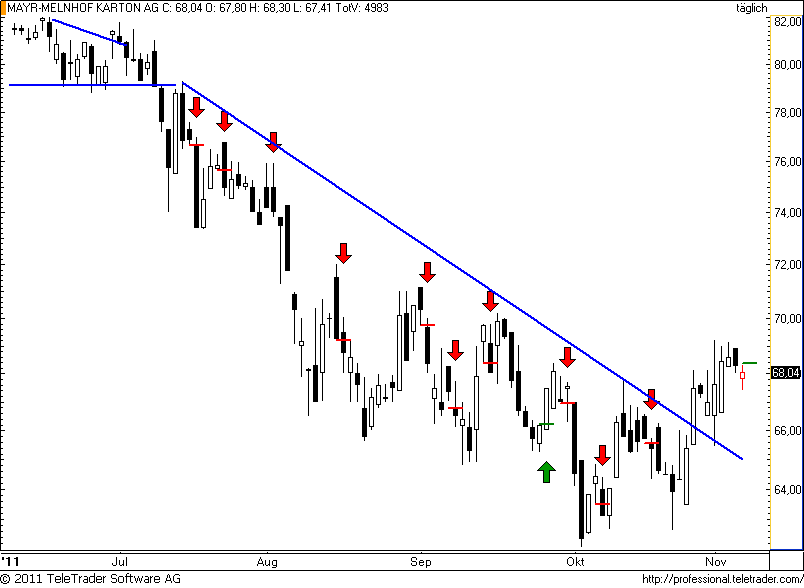 http://img.godmode-trader.de/charts/49/2011/11/mayrmelnhof24.png
