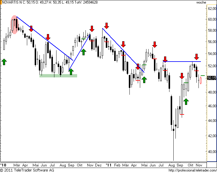 http://img.godmode-trader.de/charts/49/2011/11/novartisw22.png
