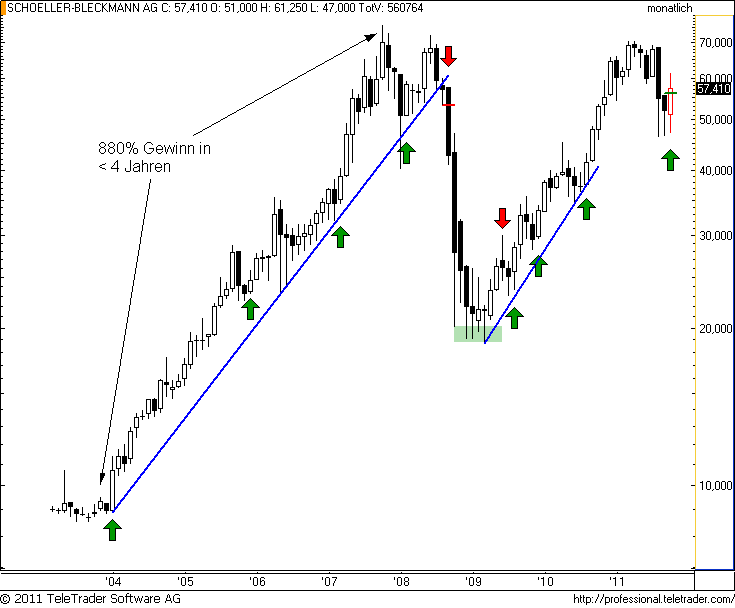 http://img.godmode-trader.de/charts/49/2011/11/sbom3.png