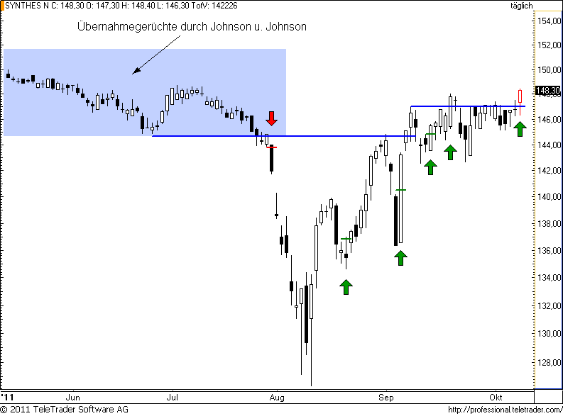 http://img.godmode-trader.de/charts/49/2011/11/synthes58.png