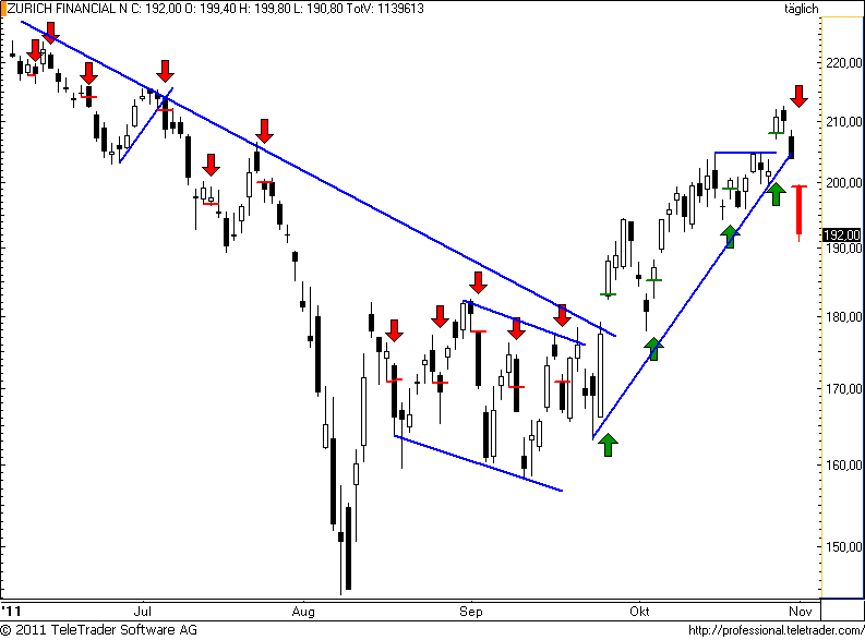 http://img.godmode-trader.de/charts/49/2011/11/zurich71.png