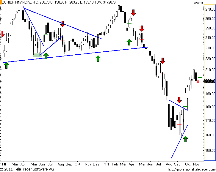 http://img.godmode-trader.de/charts/49/2011/11/zurichw24.png
