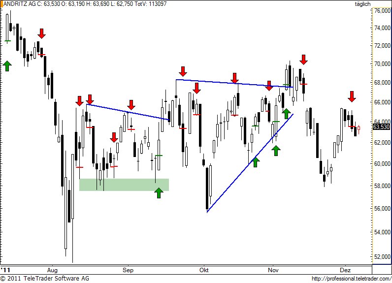 http://img.godmode-trader.de/charts/49/2011/12/andr68.jpg