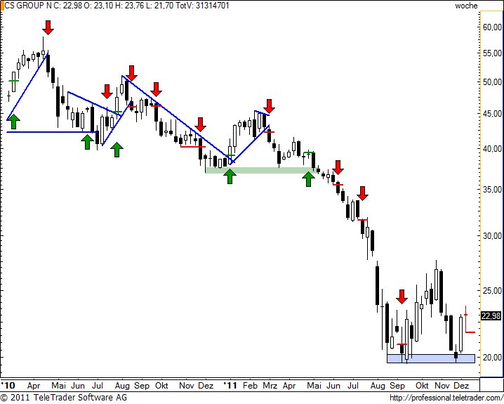 http://img.godmode-trader.de/charts/49/2011/12/csgnw24.jpg