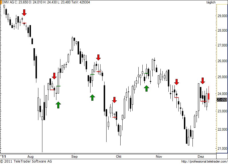 http://img.godmode-trader.de/charts/49/2011/12/omv66.jpg