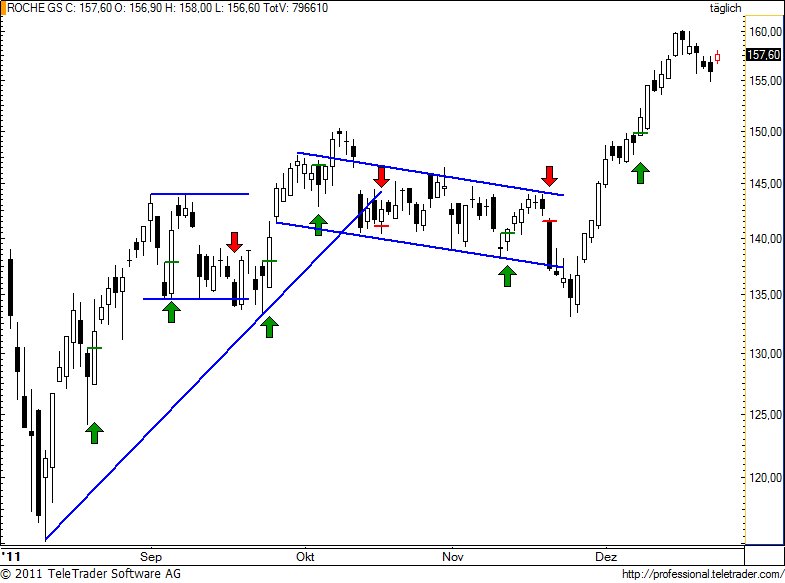 http://img.godmode-trader.de/charts/49/2011/12/rogn77.jpg