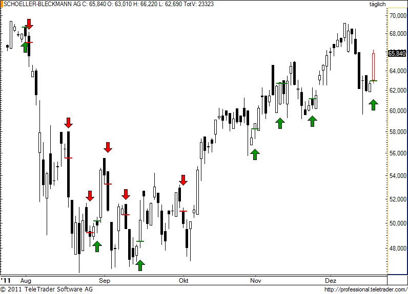http://img.godmode-trader.de/charts/49/2011/12/sbo60.jpg