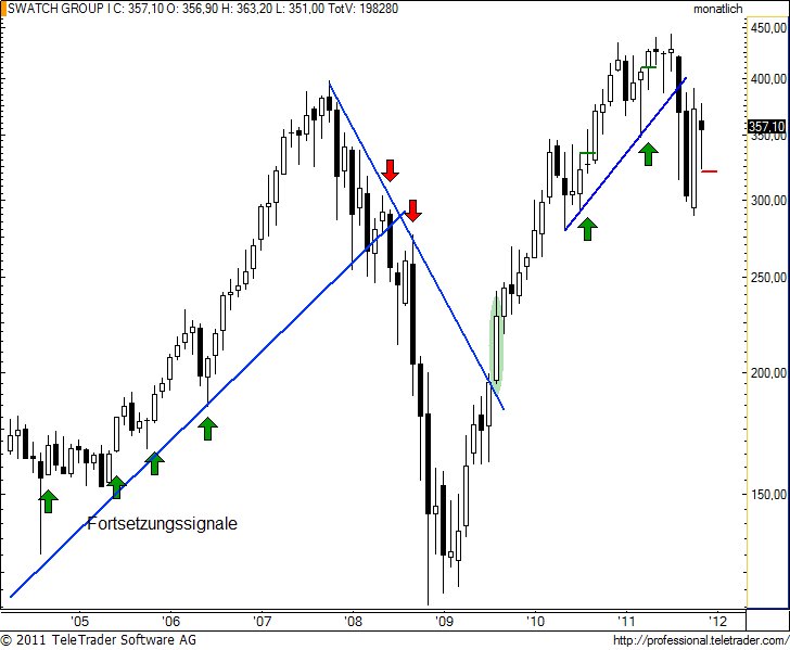 http://img.godmode-trader.de/charts/49/2011/12/swatchm5.jpg