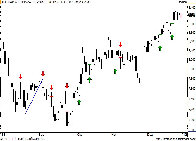 http://img.godmode-trader.de/charts/49/2011/12/tka24.jpg