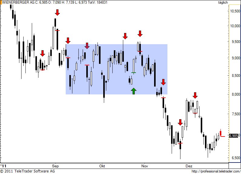 http://img.godmode-trader.de/charts/49/2011/12/wienerberger63.jpg