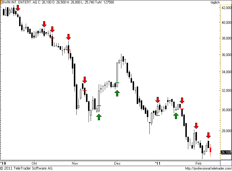 ATX: BWIN von einem Tief zum nächsten