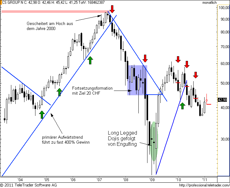 http://img.godmode-trader.de/charts/49/2011/2/csm6.png