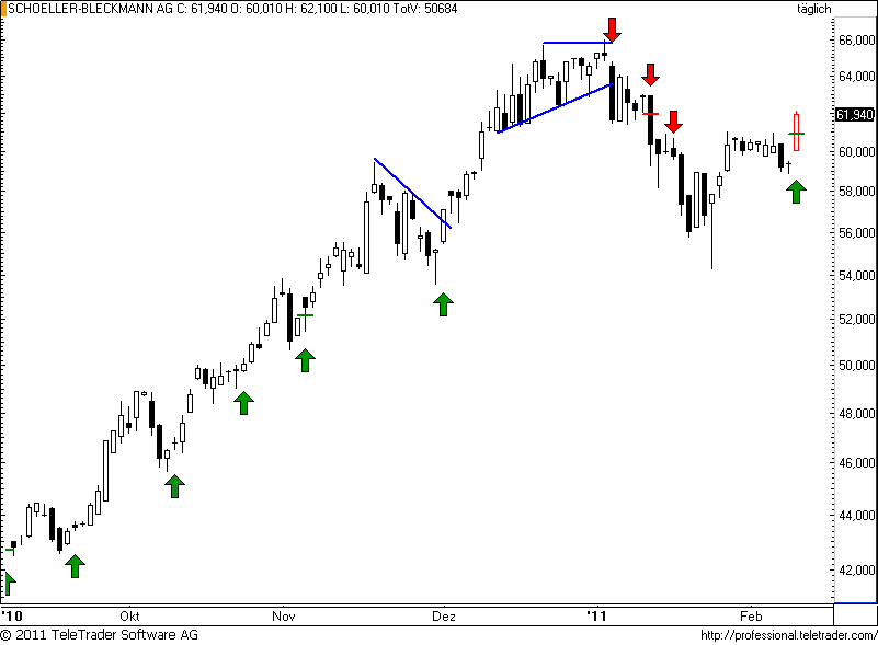 ATX: SBO springt dynamisch weg