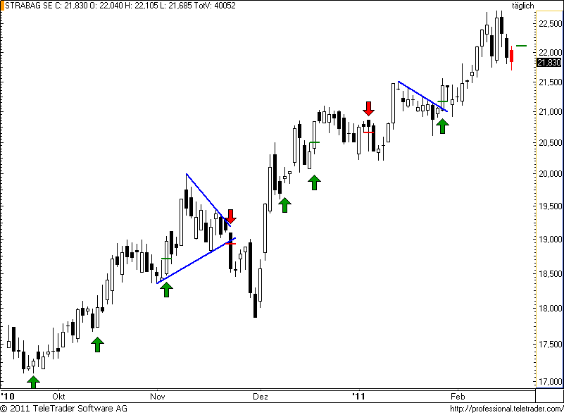 http://img.godmode-trader.de/charts/49/2011/2/strabag37.png