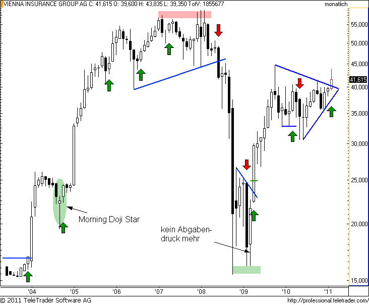 ATX: VIG versucht Langeweile abzuschütteln