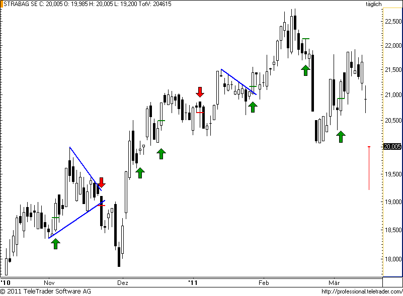 http://img.godmode-trader.de/charts/49/2011/3/strabag38.png