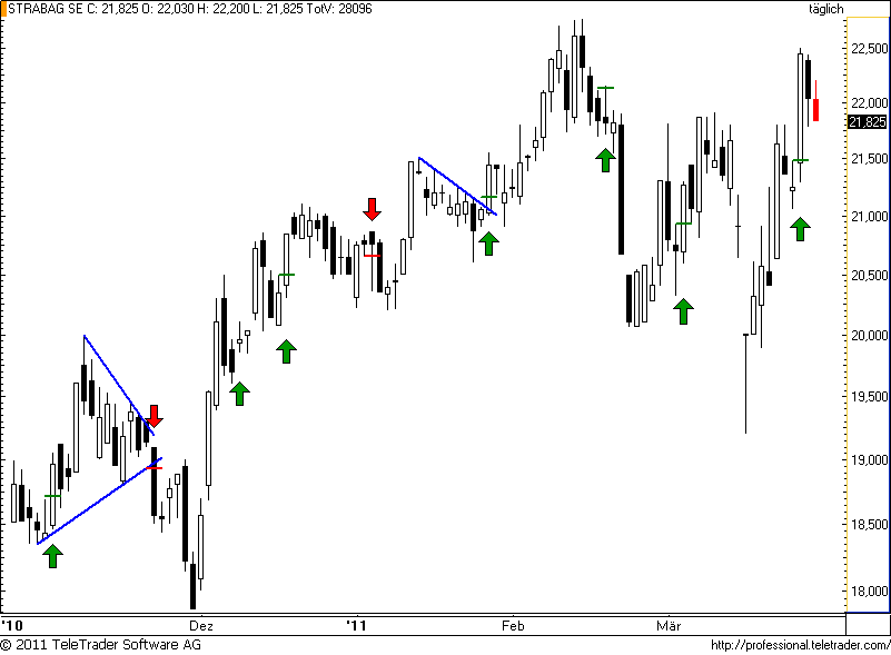 http://img.godmode-trader.de/charts/49/2011/3/strabag39.png