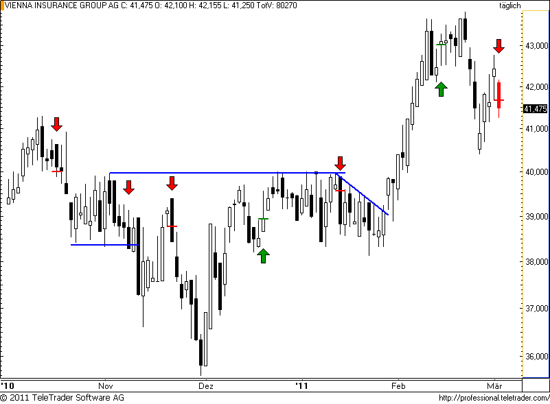 ATX: VIG wagt düsteren Ausblick