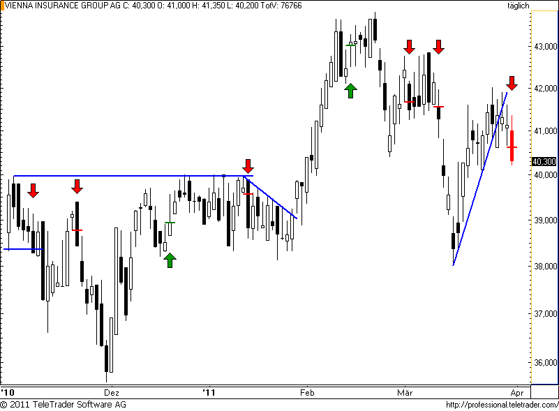 ATX: VIG gerät ins Straucheln