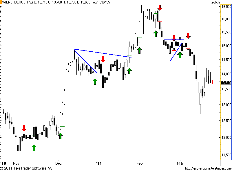 http://img.godmode-trader.de/charts/49/2011/3/wienerberger50.png
