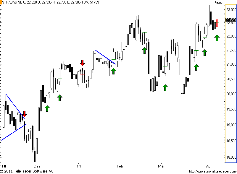 http://img.godmode-trader.de/charts/49/2011/4/strabag40.png