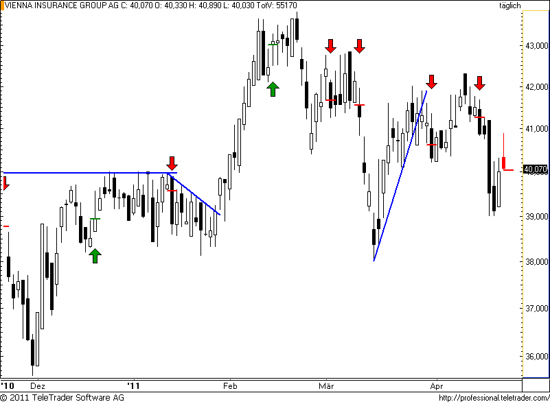 ATX: VIG scheitert am Stimmungsumschwung