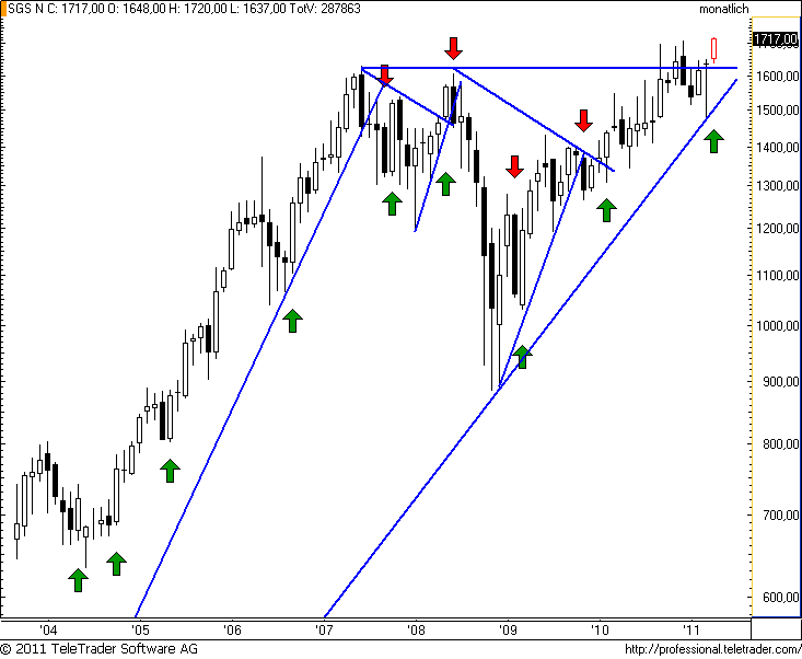 http://img.godmode-trader.de/charts/49/2011/5/sgsm3.png