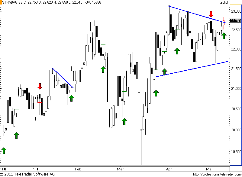 http://img.godmode-trader.de/charts/49/2011/5/strabag41.png