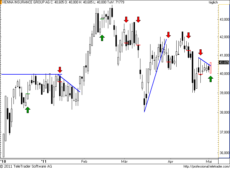 ATX: VIG ebnet Weg für höheres Sphären