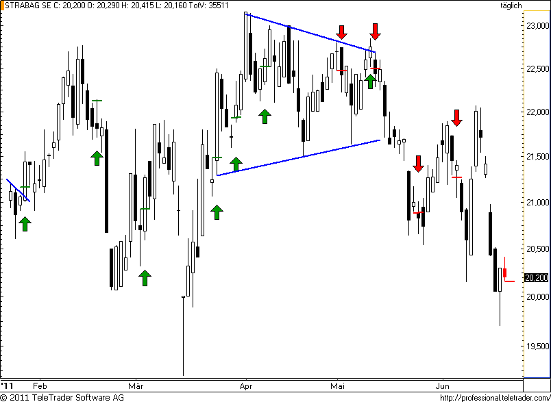 http://img.godmode-trader.de/charts/49/2011/6/strabag42.png