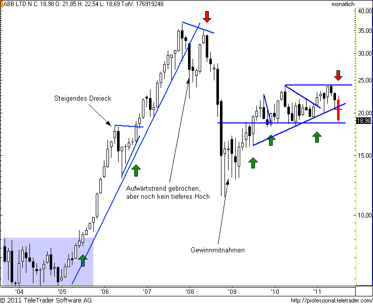 http://img.godmode-trader.de/charts/49/2011/7/abbm4.png