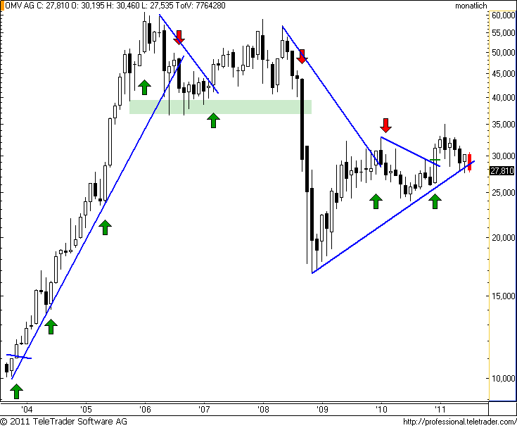 http://img.godmode-trader.de/charts/49/2011/7/omvm5.png